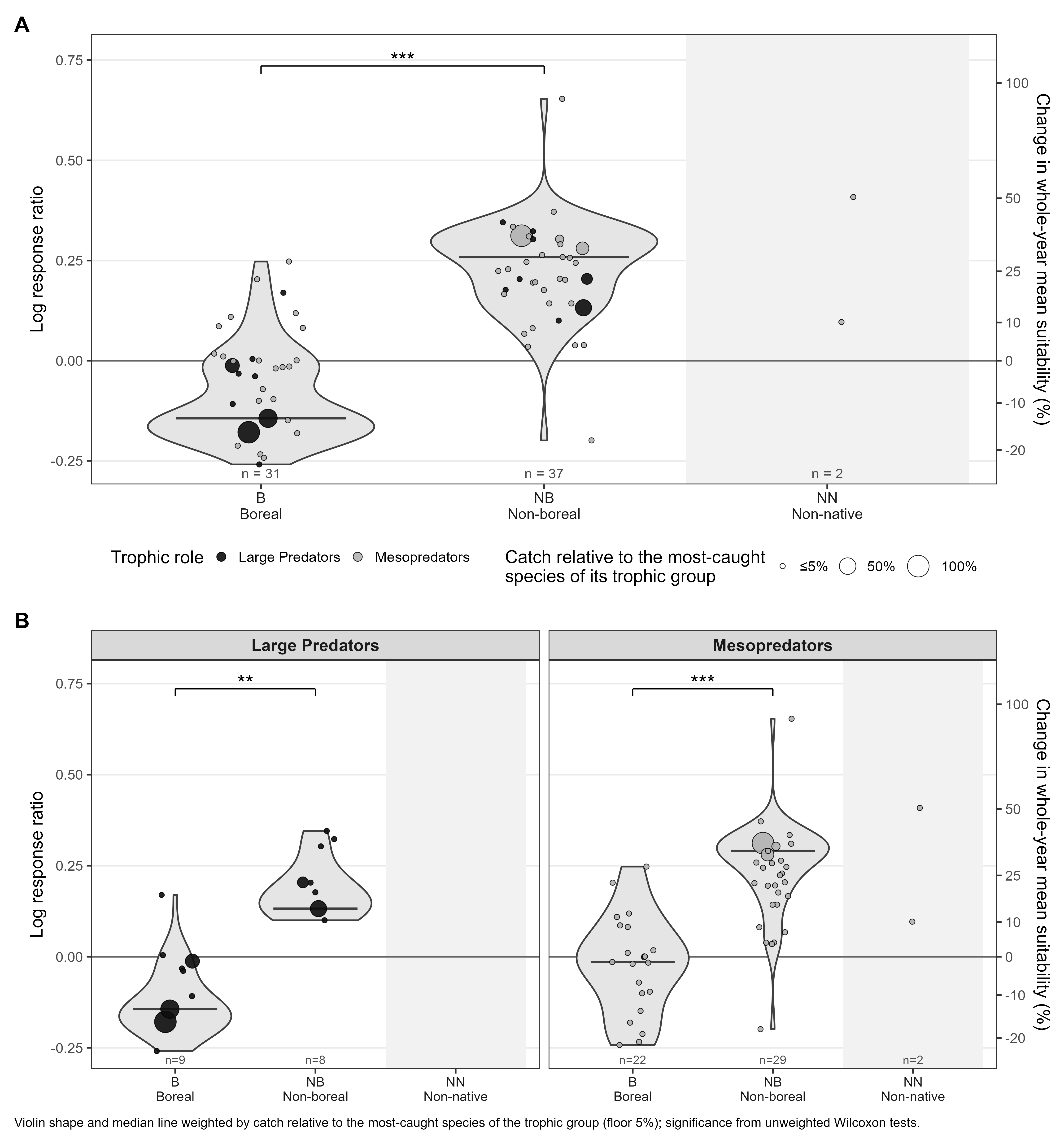 Habitat change by biogeographic affinity, catch-weighted violins, SSP5-8.5