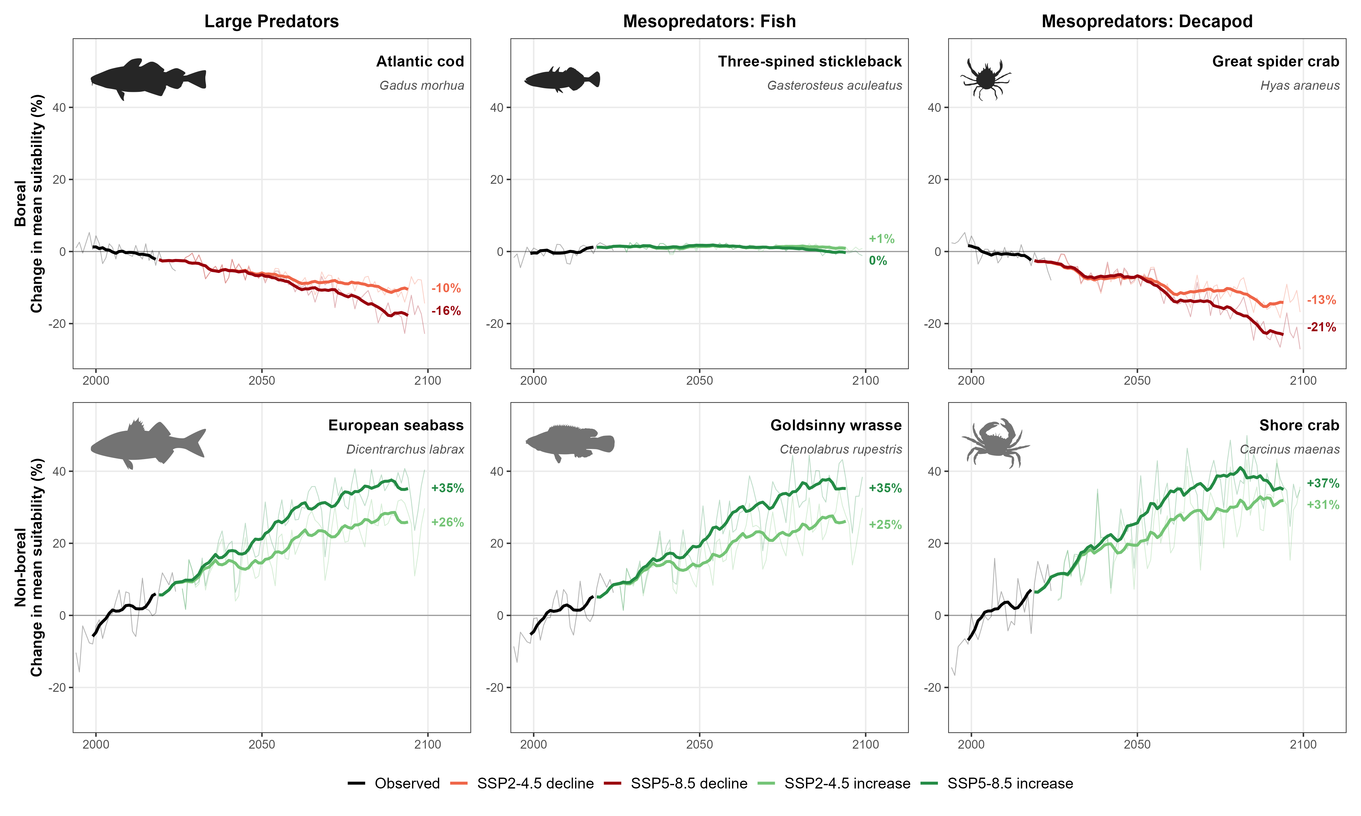 Representative species per trophic role, boreal vs non-boreal