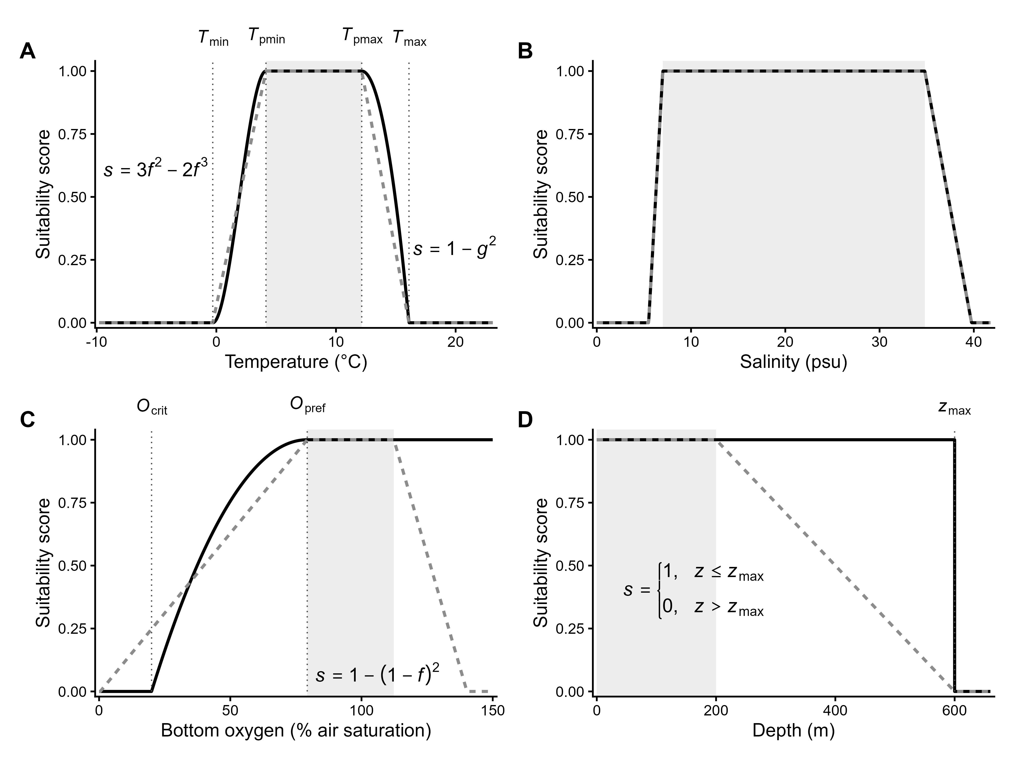 Scoring curves for temperature, salinity, oxygen and depth (Atlantic cod)