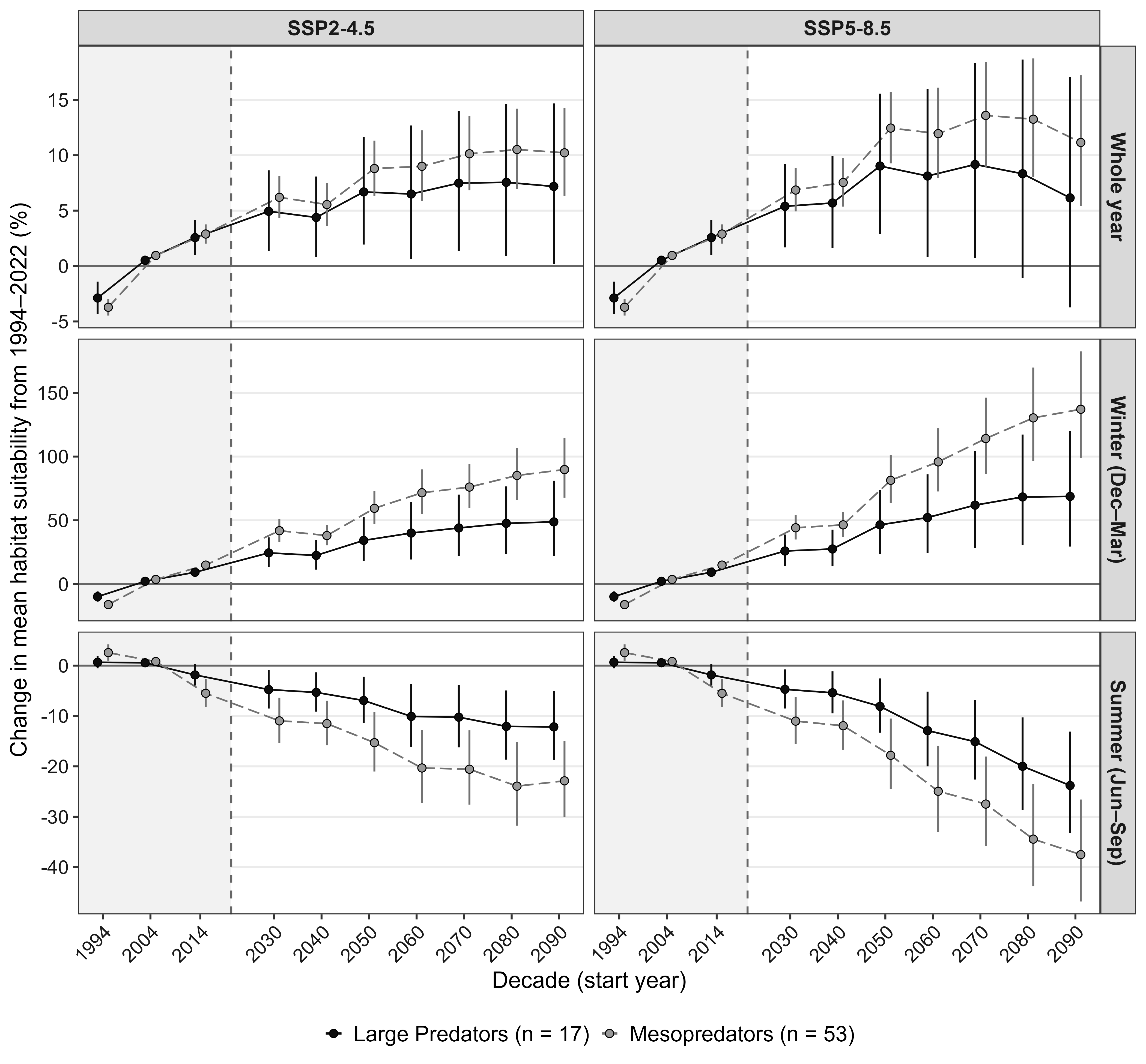 Decade % change in suitability per trophic role and season