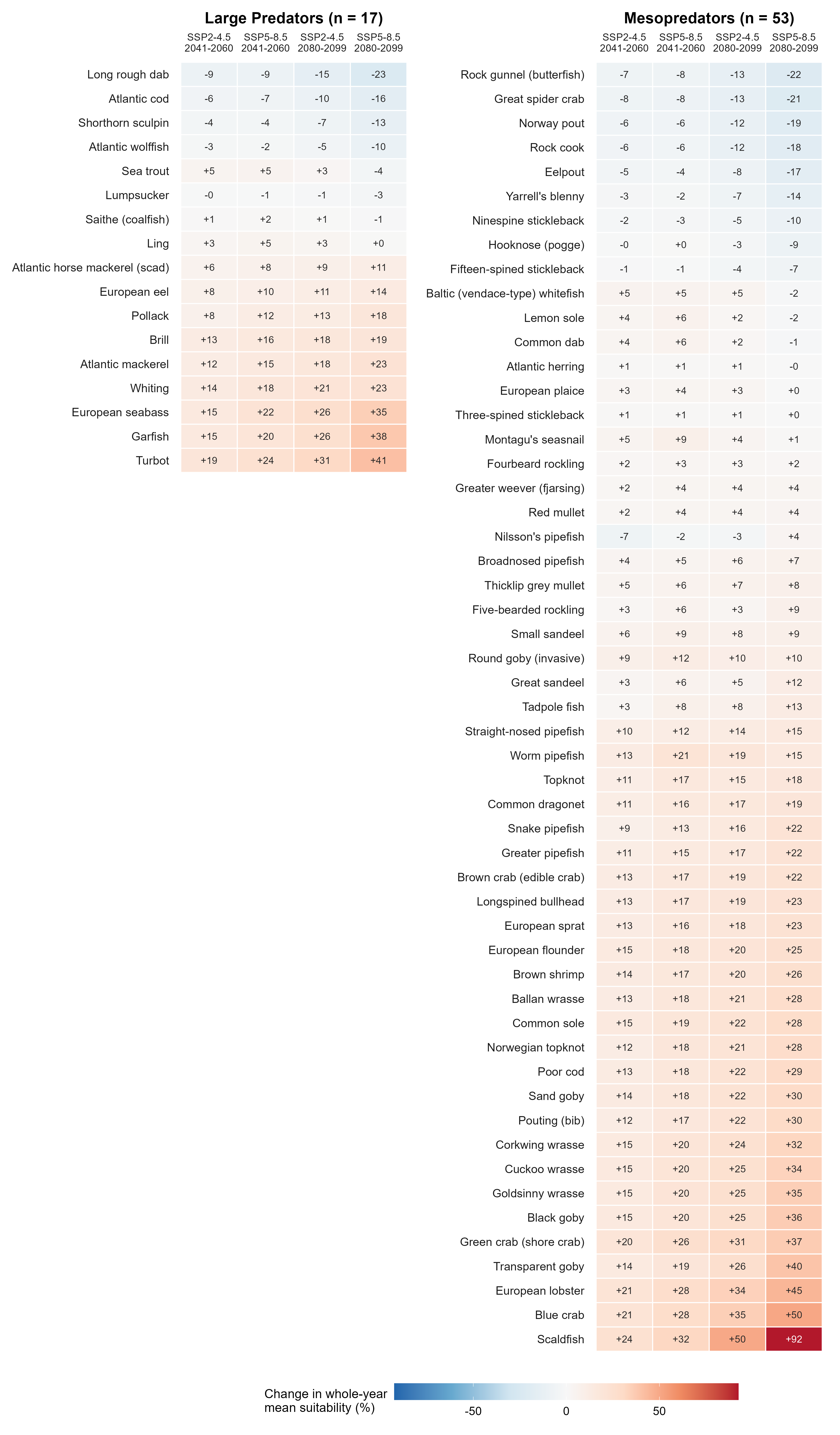 Whole-year % change per species