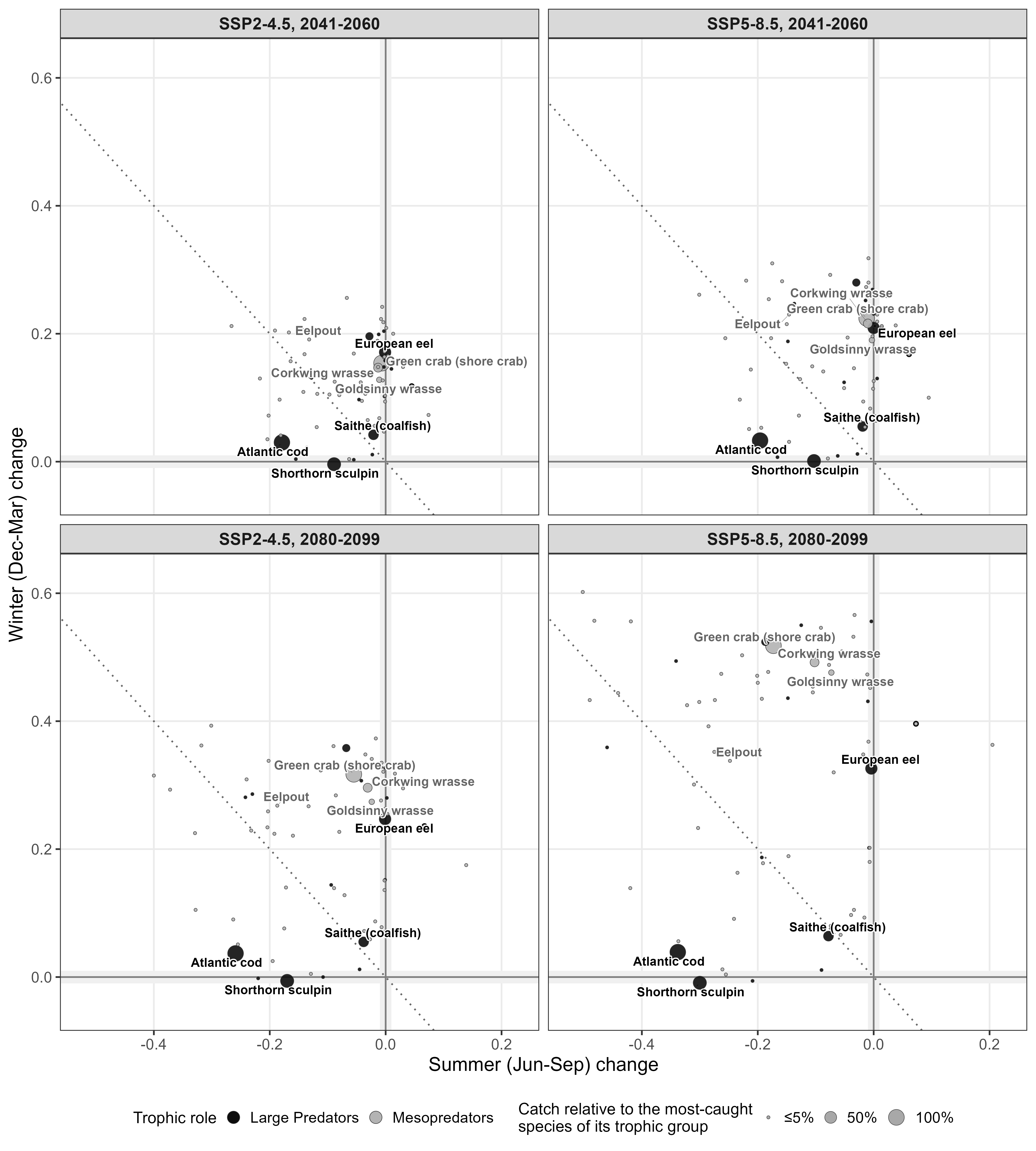 Winter vs summer change per species, both scenarios, 2041-2060 and 2080-2099